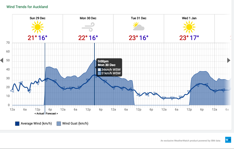 Auckland’s windy summer may get even windier we explain what’s going